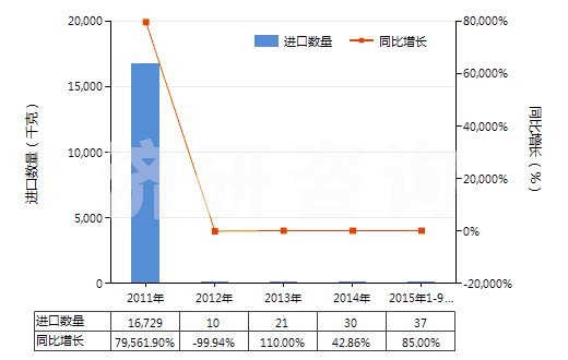 2011-2015年9月中國(guó)腺體、其他器官及其分泌物的提取物(HS30012000)進(jìn)口量及增速統(tǒng)計(jì)